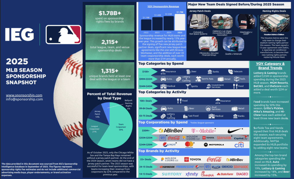 IEG Sponsorship Snapshot - MLB Season 2025
