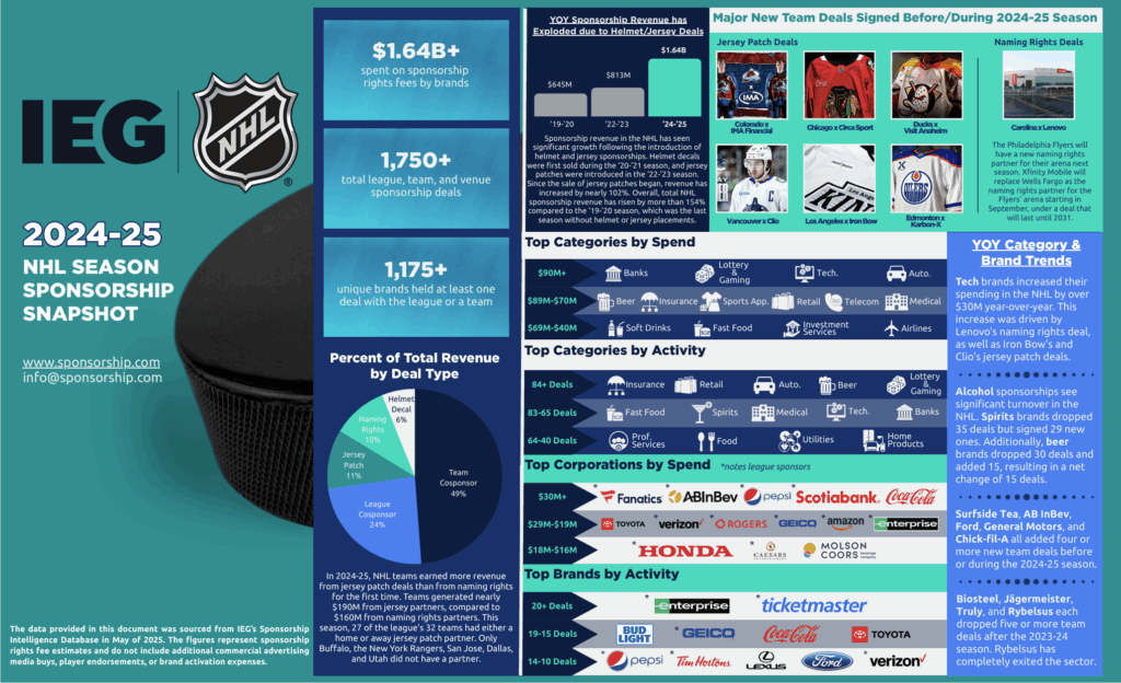 Sponsorship Snapshot Report for NHL Season 2024-25
