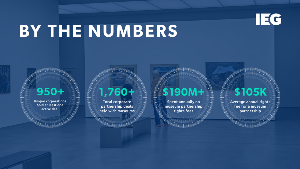 2024 Museums Corporate Partnerships Snapshot. The brands and categories exhibiting the most support.