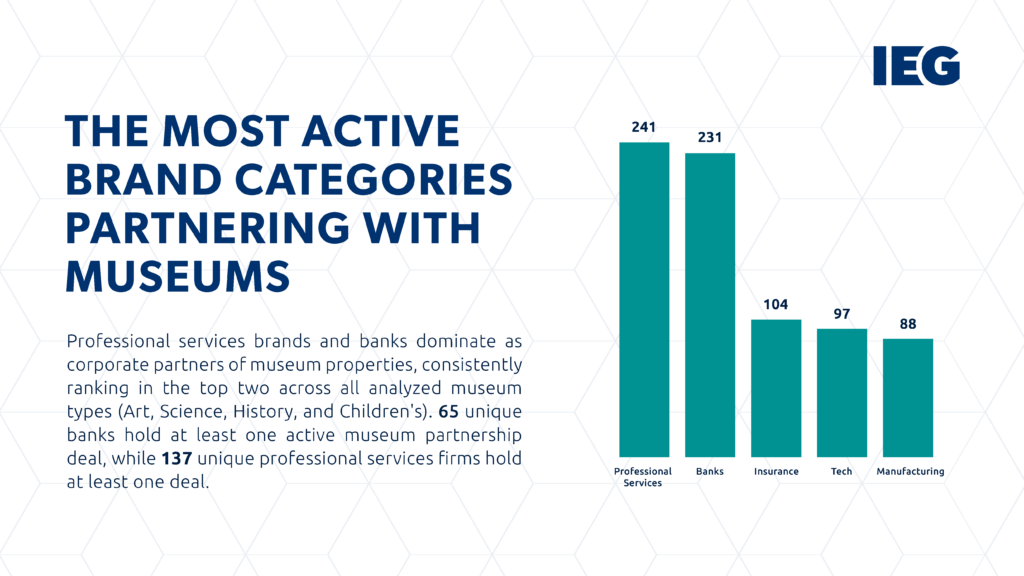 2024 Museums Corporate Partnerships Snapshot. The brands and categories exhibiting the most support.