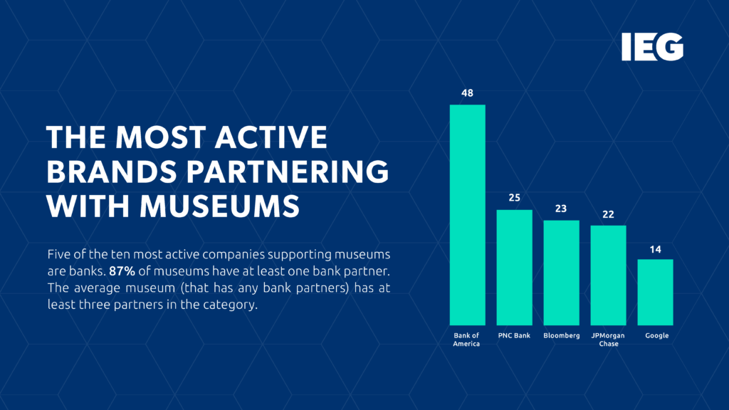 2024 Museums Corporate Partnerships Snapshot. The brands and categories exhibiting the most support.